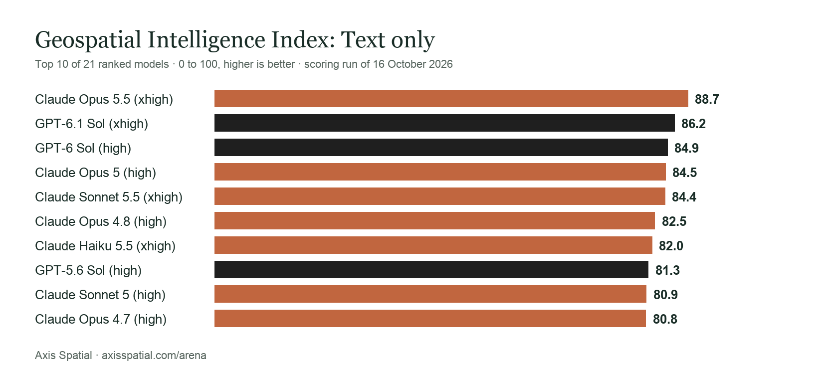 Bar chart of the top models on the Geospatial Intelligence Index, Text only view