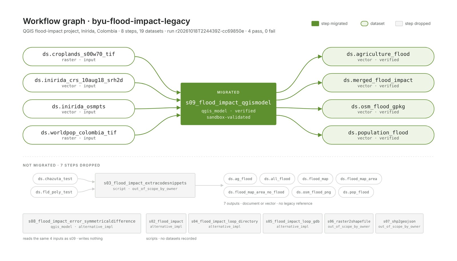 Workflow graph of the BYU flood project: four inputs feed the migrated QGIS model, which writes four verified outputs. Below, seven steps that were not migrated, each with its reason.